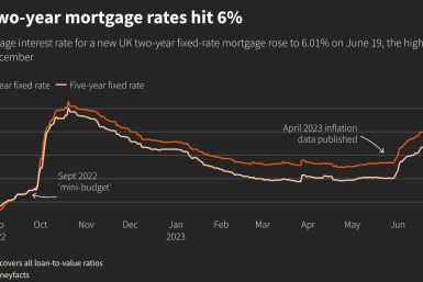 Soaring mortgage rates