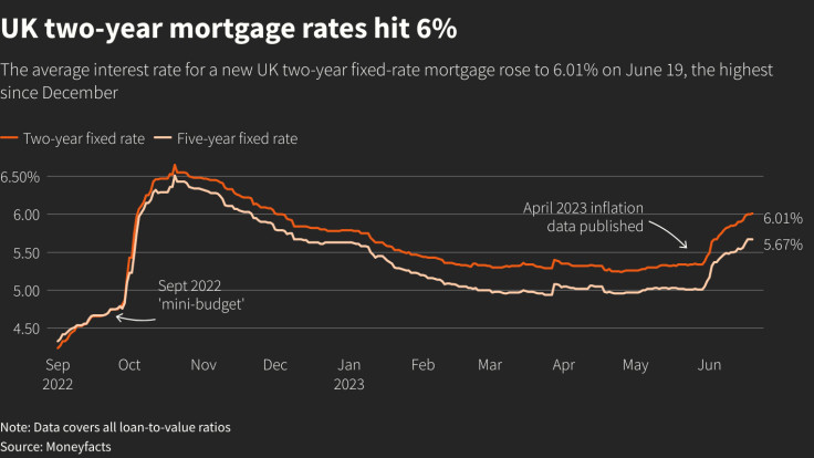 Soaring mortgage rates