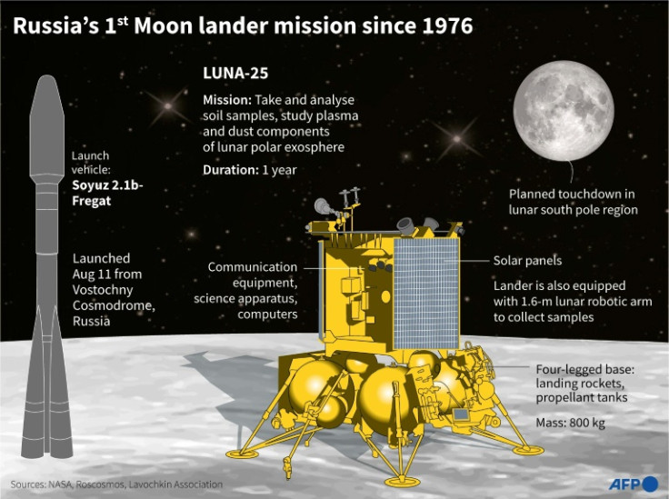 Russia's first lunar lander mission since 1976.