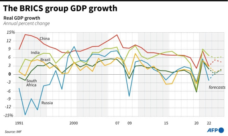 Chart showing the real GDP growth of the BRICS countries.