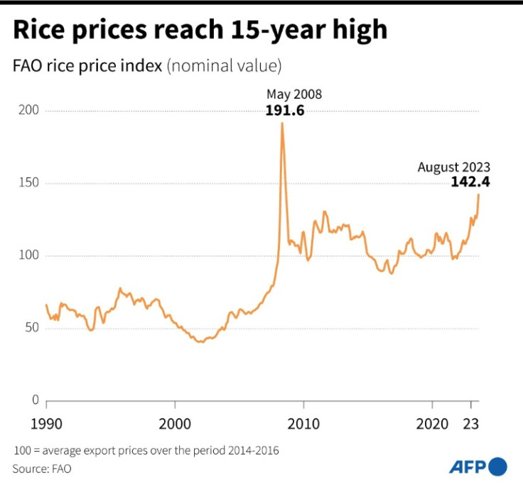 Chart showing FAO rice price index to August 2023