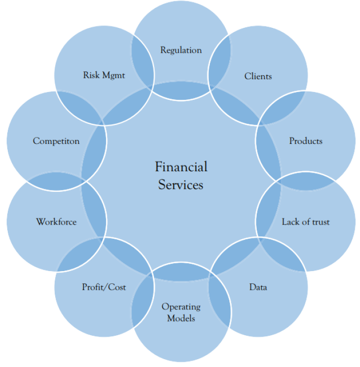 Ten challenges impacting Financial Services.