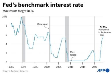 The Fed paused interest rate hikes in September