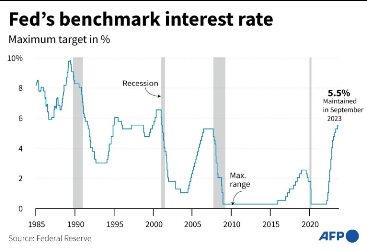 The Fed paused interest rate hikes in September