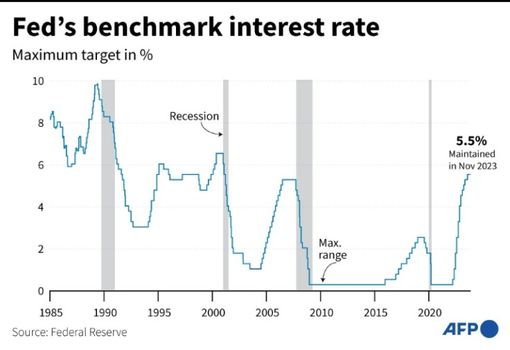 The Fed is widely expected to extend its pause in hikes into December