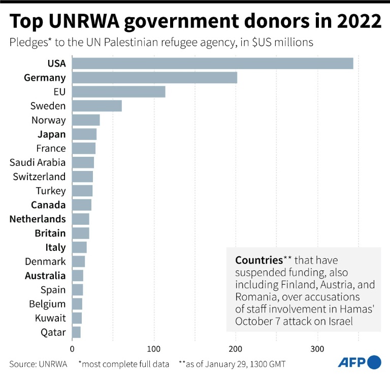 UN Call For Funding After UNRWA Workers Linked To Hamas October Attack ...