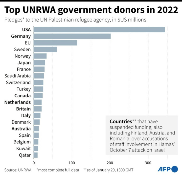 UNRWA funding