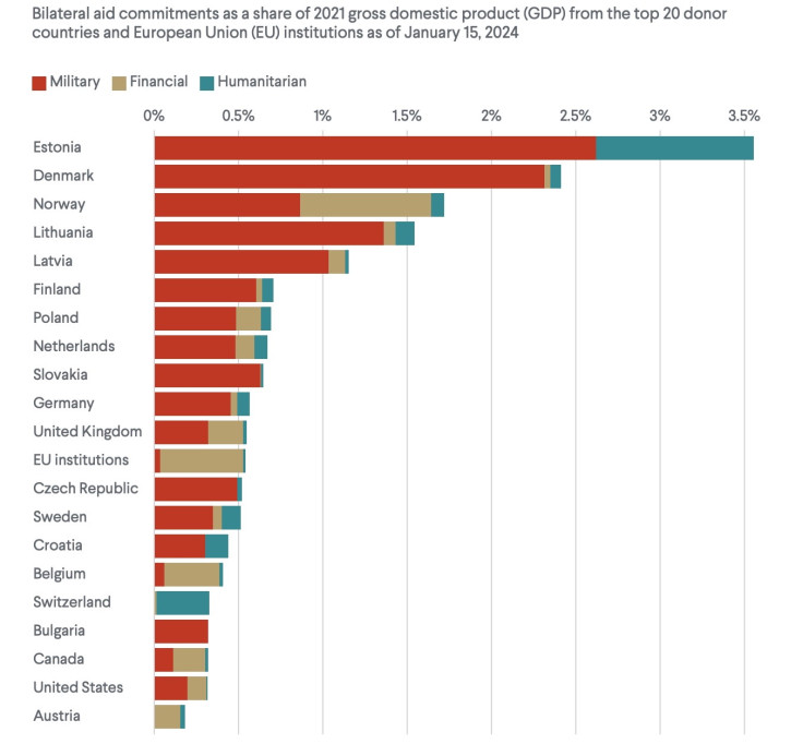 Ukraine aid graph