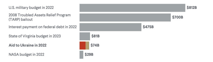 Ukraine aid graph