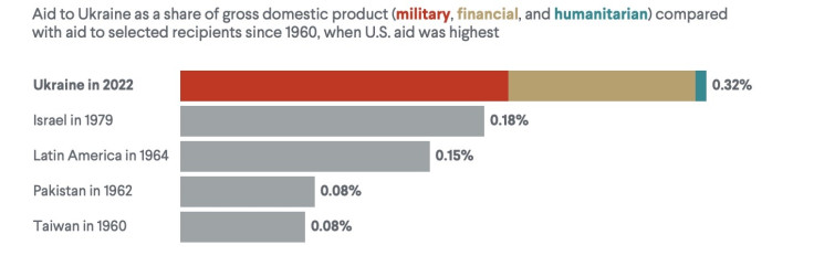 Ukraine aid graph