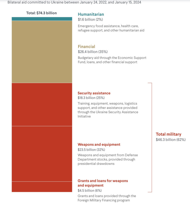 Ukraine aid graph