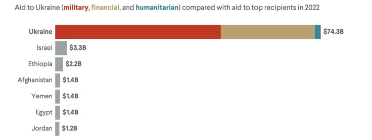 Ukraine aid graph