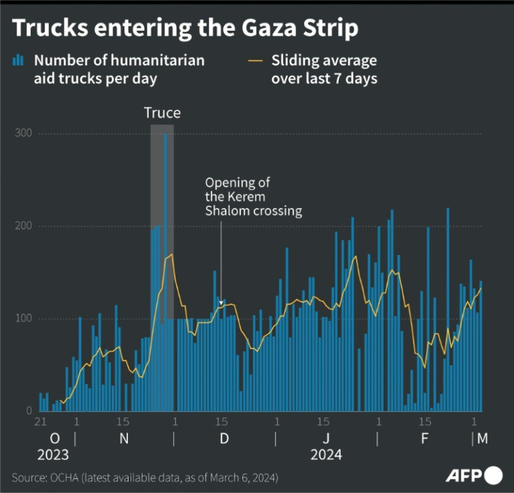 Number of humanitarian aid trucks entering the Gaza Strip every day since October 21, 2023, according to the UN Office for the Coordination of Humanitarian Affairs (OCHA)