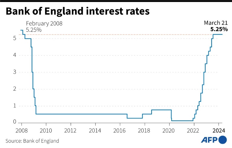 La Banque d’Angleterre gèle son taux d’intérêt au plus haut depuis 16 ans