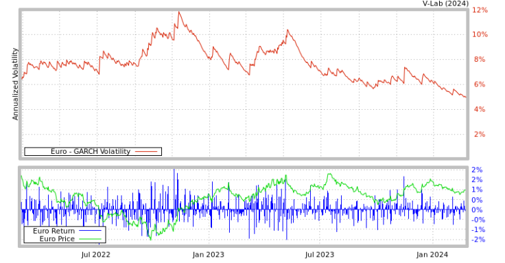 Looking further into 2024… And the EUR-USD