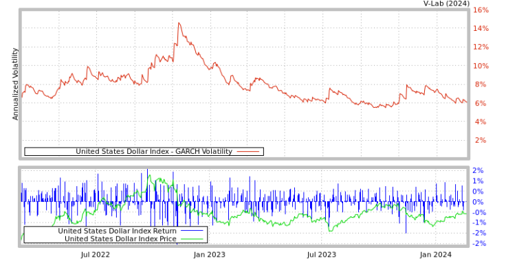 Looking further into 2024… And the EUR-USD