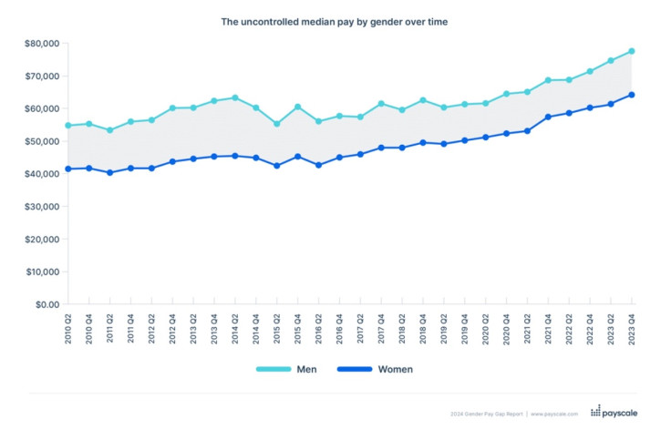 Pay gap