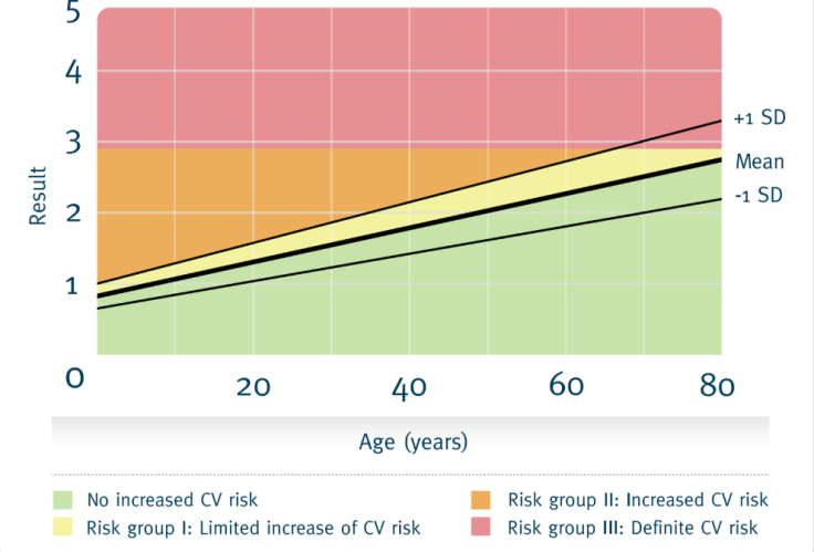 Risk Graph