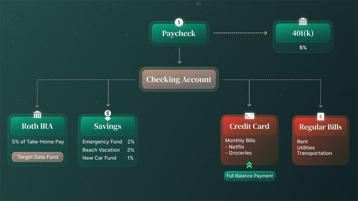 Ramit Sethi Automation Flow Chart