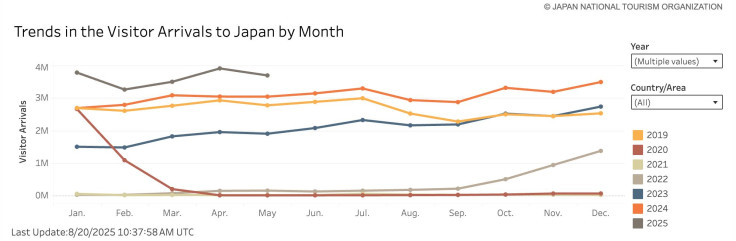 Visitors in Japan 2025 chart
