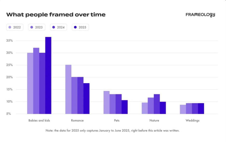 Frameology report on what people framed over time