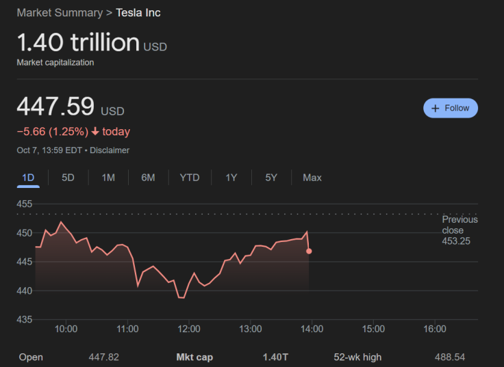 Tesla's Market Cap
