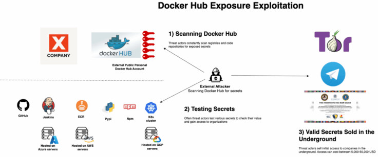 Docker Hub exposure exploitation