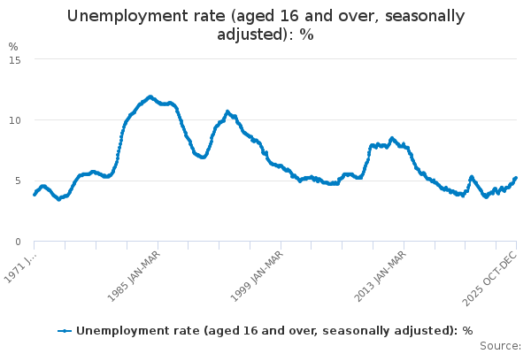 UK Unemployment Rate Hits 5.2%, a New Post-Pandemic High — Here's Why and What's Driving It