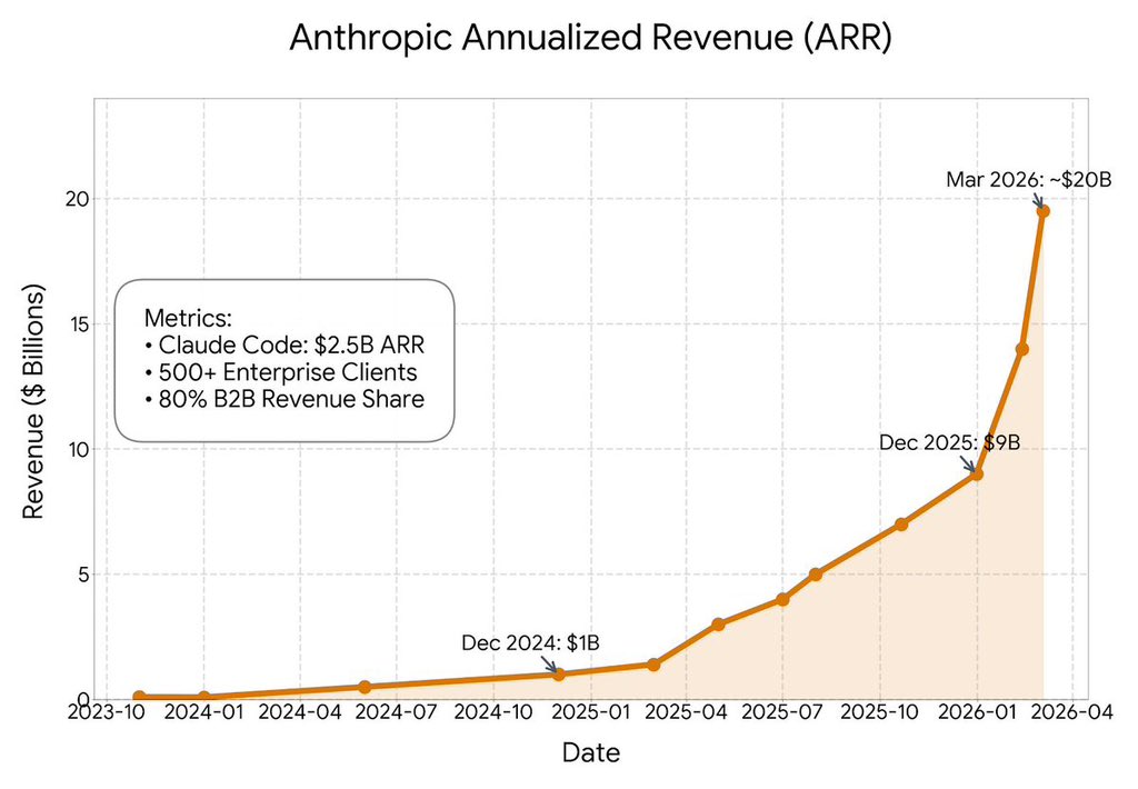 Anthropic Signs Mega Deal With Google, Broadcom: Why Bitcoin Miners Should Pay Attention