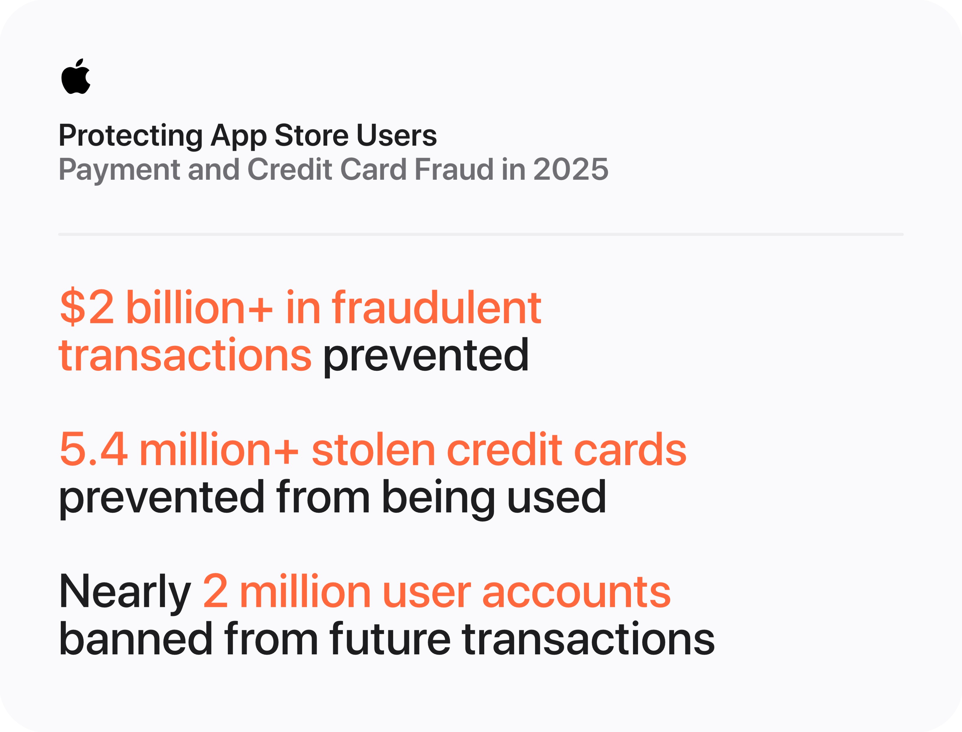 Inside Apple's War on App Store Fraud: $2.2 Billion Blocked, Millions of Accounts Flagged