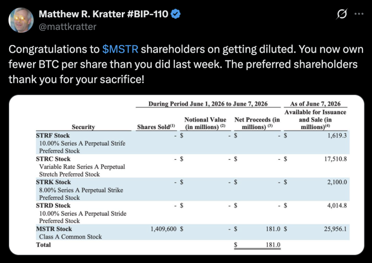 Matthew Kratter highlighted that Strategy stockholders are getting diluted