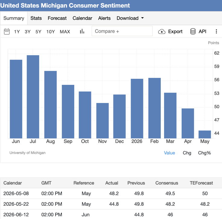 United States Michigan Consumer Sentiment