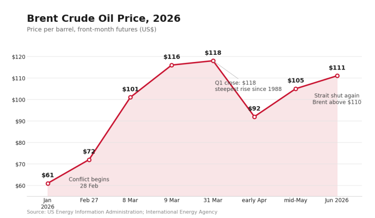 Line chart showing Brent crude oil rising from $61