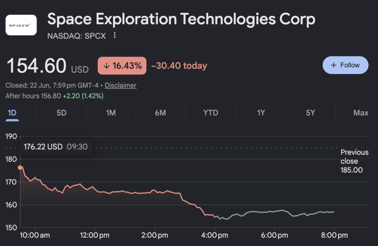 SpaceX share price is dropping, closed at $154.6 on Monday