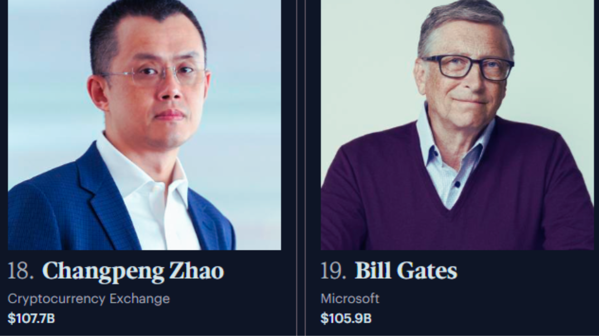 Crypto Slump Fails to Stop CZ as Binance Founder Overtakes Bill Gates With $108 Billion Fortune