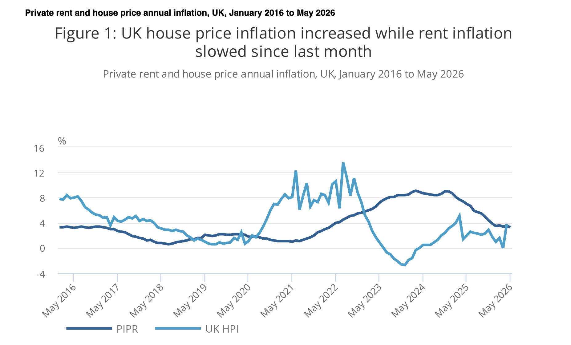 Private rent and house price annual inflation, UK