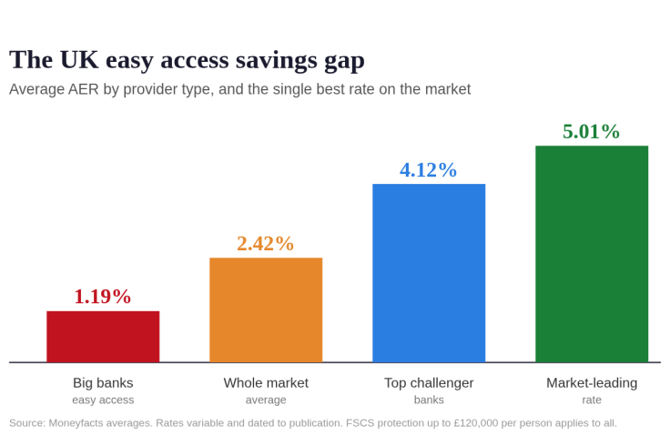 Bar chart comparing UK easy access savings rates, showing big