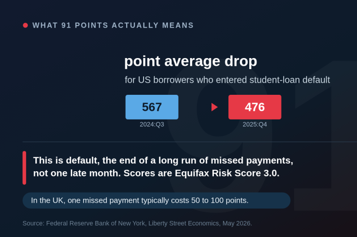 Data card explaining the 91-point figure, showing US student-loan defaulters