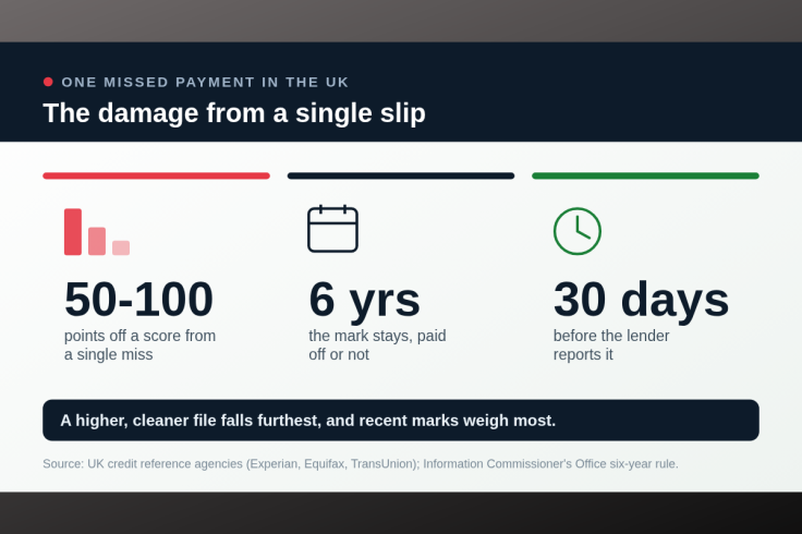 Data card showing a single UK missed payment