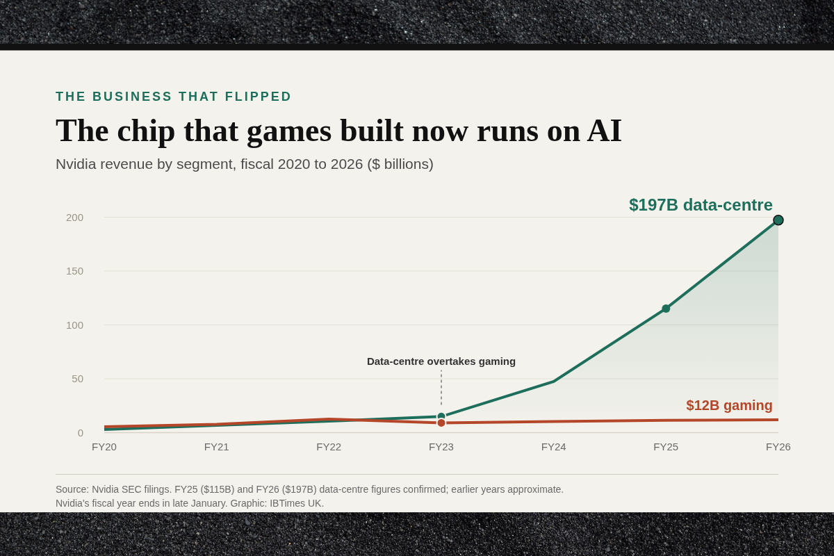 Nvidia's $5 Trillion Rise Was No Accident: It Spent Two Decades Building and Waiting for the Moment