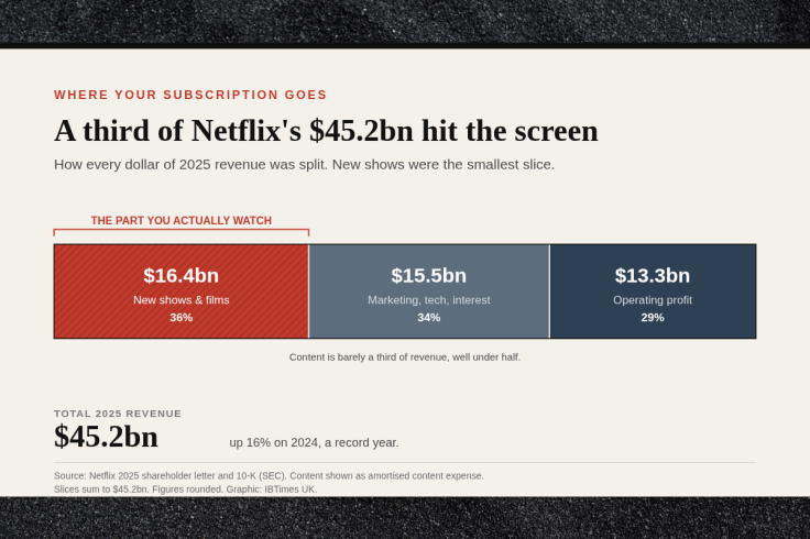 Bar showing how Netflix split its 45.2 billion dollars