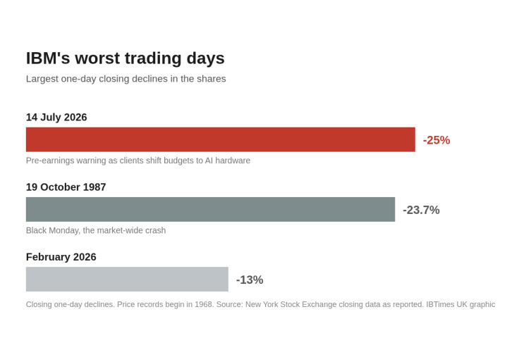 Bar chart of IBM's three worst one-day share price falls