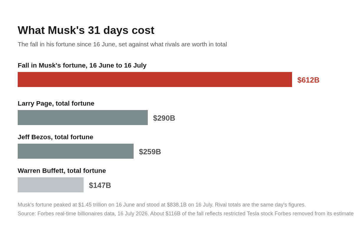 Elon Musk Net Worth Falls $612B in 31 Days: More Than Jeff Bezos and Larry Page Have Made Combined