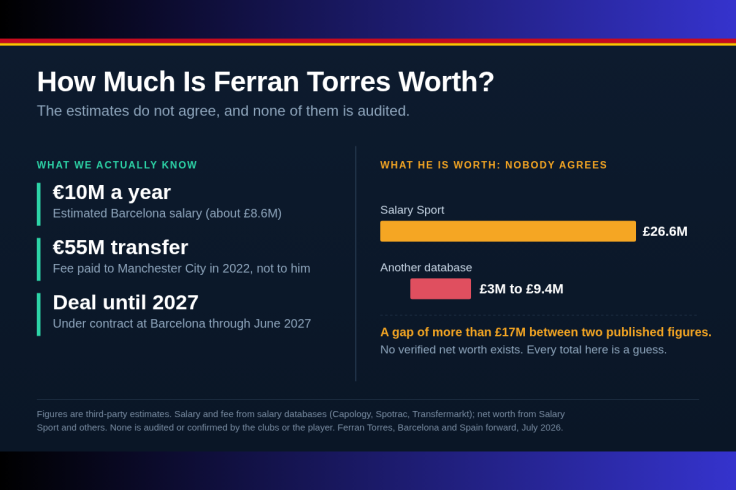 Graphic contrasting Ferran Torres's known salary and transfer fee