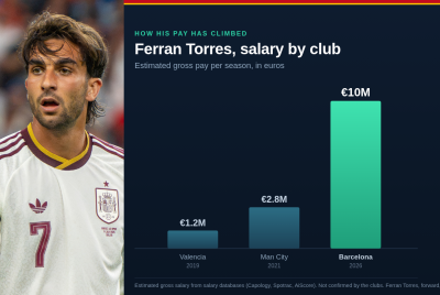 Ferran Torres of Spain, shown beside a chart