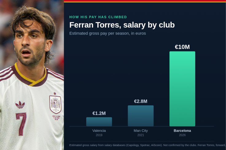 Ferran Torres of Spain, shown beside a chart