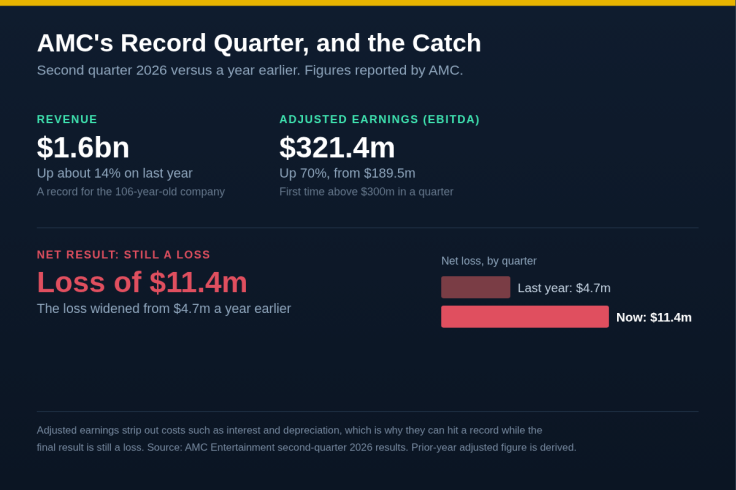Graphic showing AMC's record Q2 revenue and adjusted earnings next