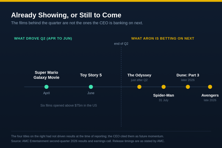 Timeline separating the films that drove AMC's second quarter
