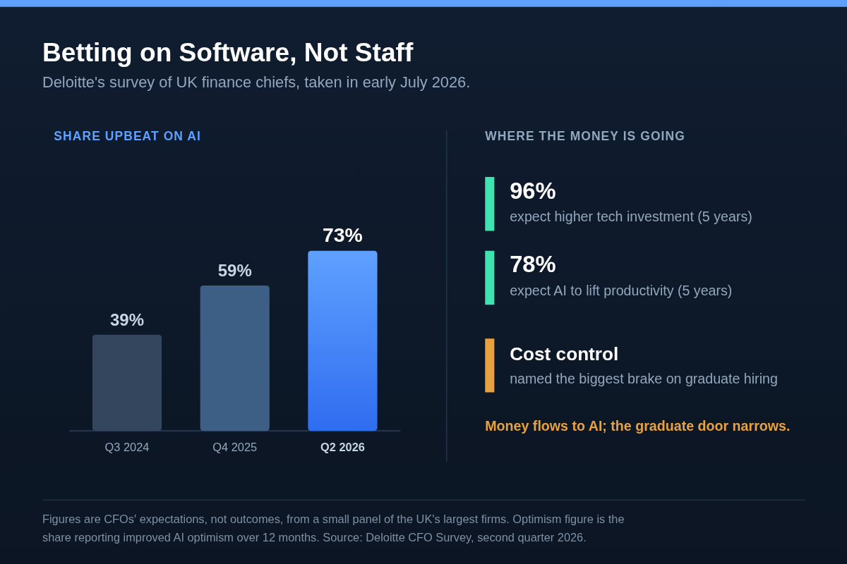 UK CFOs Plan AI Spending Spree as Graduate Hiring Slows Amid Cost Cuts: Deloitte