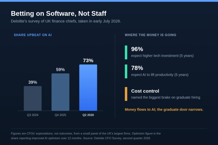 Deloitte CFO AI survey chart